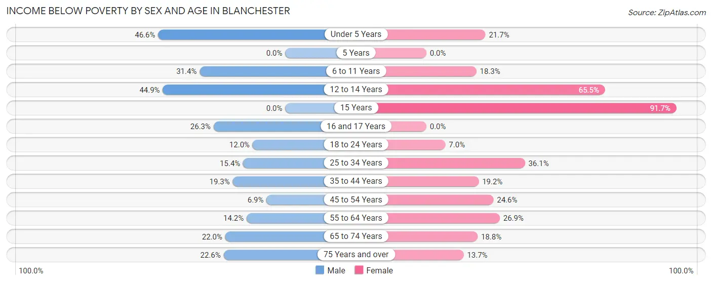 Income Below Poverty by Sex and Age in Blanchester