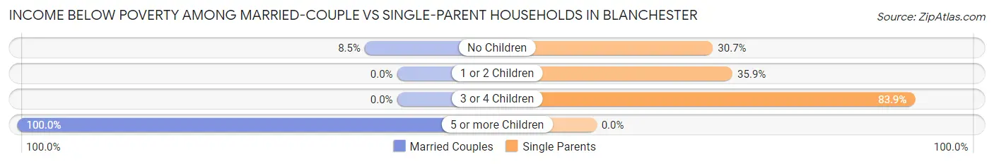 Income Below Poverty Among Married-Couple vs Single-Parent Households in Blanchester