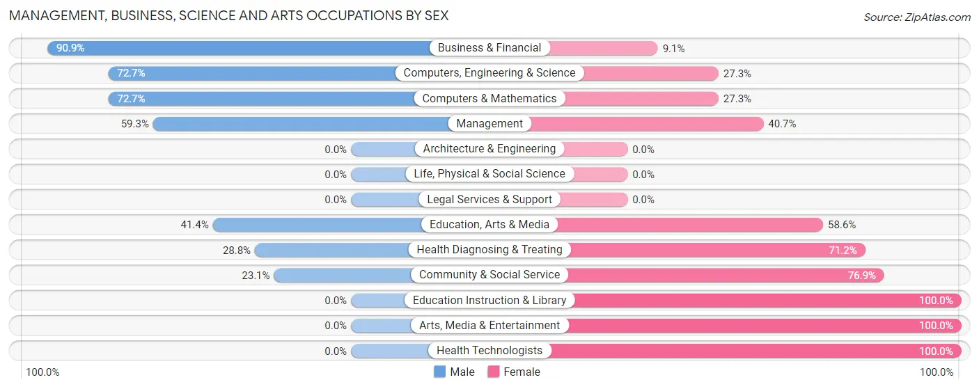 Management, Business, Science and Arts Occupations by Sex in Blanchester