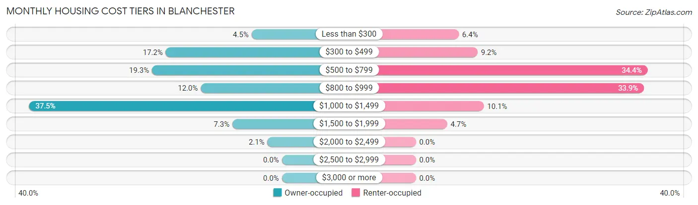 Monthly Housing Cost Tiers in Blanchester