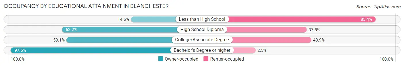 Occupancy by Educational Attainment in Blanchester