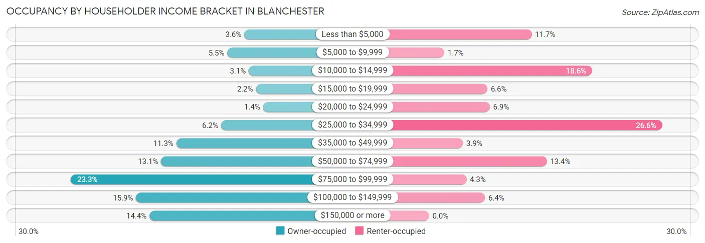 Occupancy by Householder Income Bracket in Blanchester