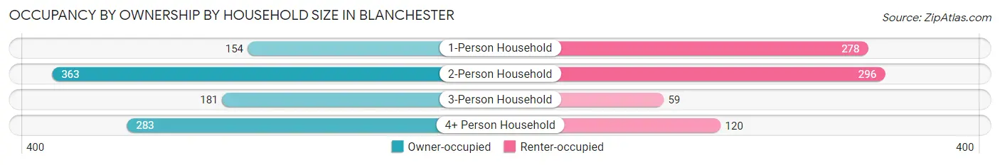 Occupancy by Ownership by Household Size in Blanchester