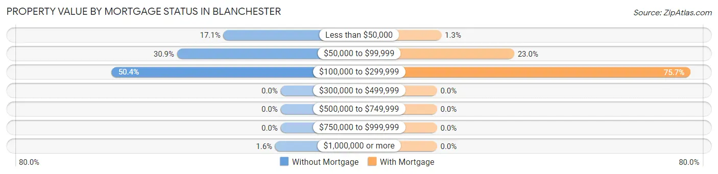 Property Value by Mortgage Status in Blanchester