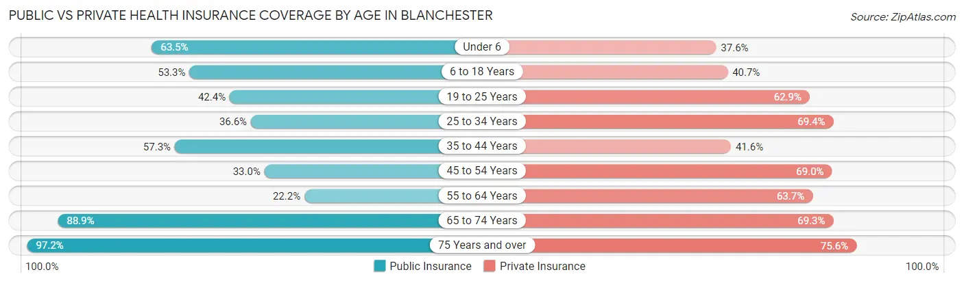 Public vs Private Health Insurance Coverage by Age in Blanchester