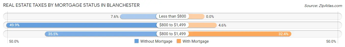 Real Estate Taxes by Mortgage Status in Blanchester