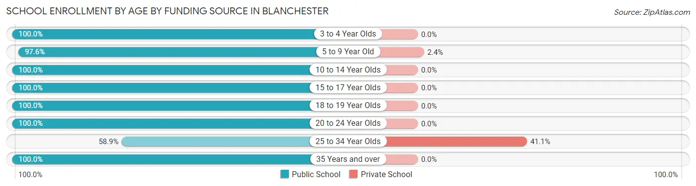 School Enrollment by Age by Funding Source in Blanchester