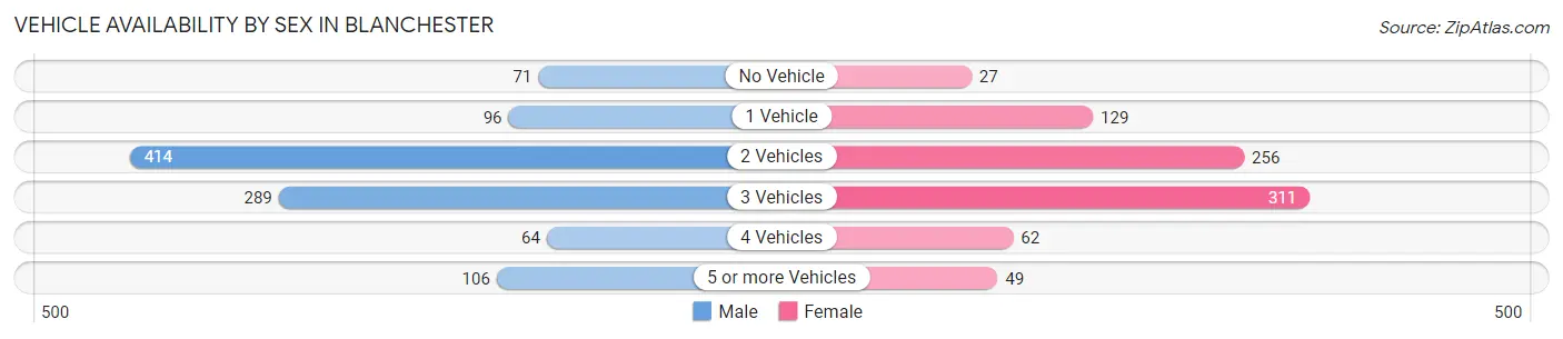 Vehicle Availability by Sex in Blanchester