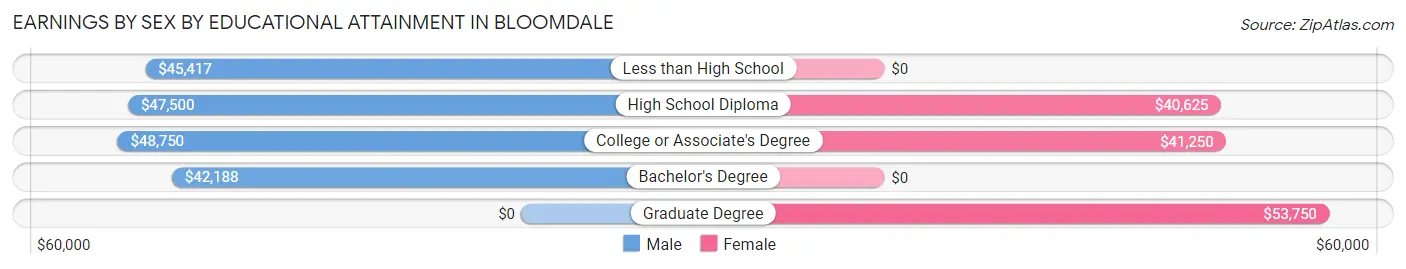 Earnings by Sex by Educational Attainment in Bloomdale