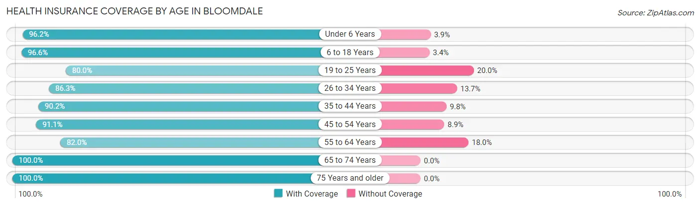 Health Insurance Coverage by Age in Bloomdale