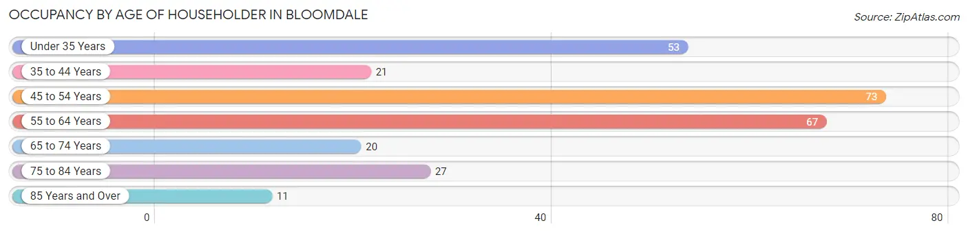 Occupancy by Age of Householder in Bloomdale