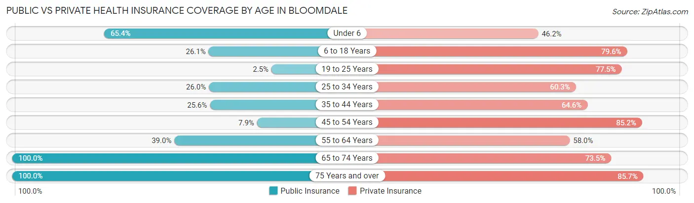 Public vs Private Health Insurance Coverage by Age in Bloomdale