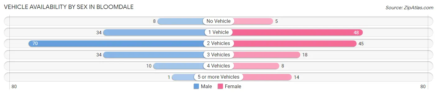 Vehicle Availability by Sex in Bloomdale