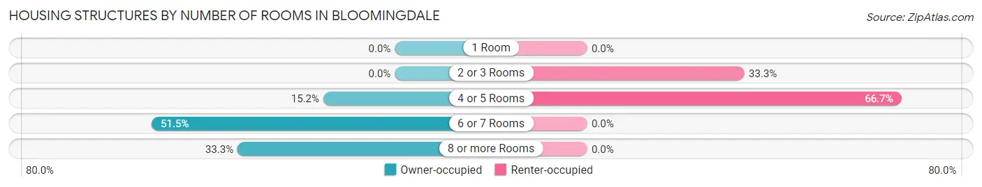 Housing Structures by Number of Rooms in Bloomingdale