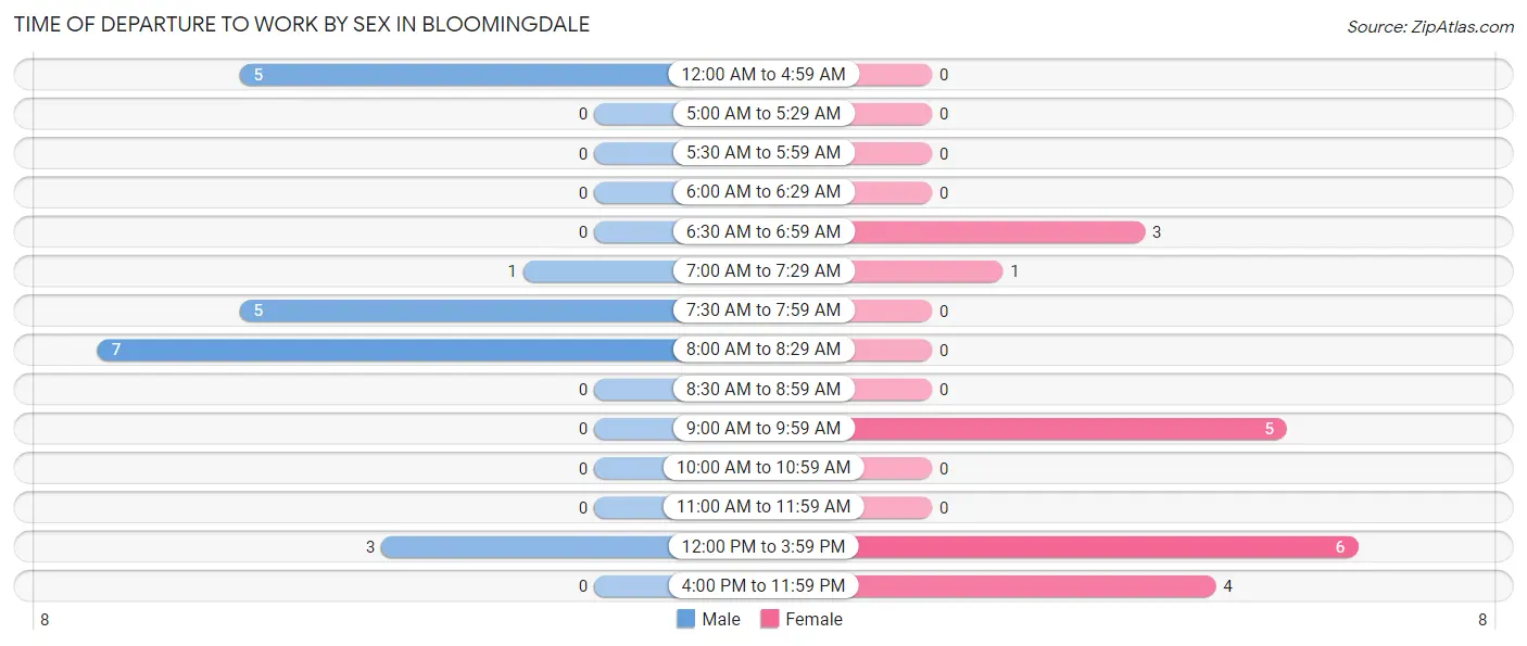 Time of Departure to Work by Sex in Bloomingdale