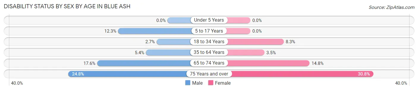 Disability Status by Sex by Age in Blue Ash