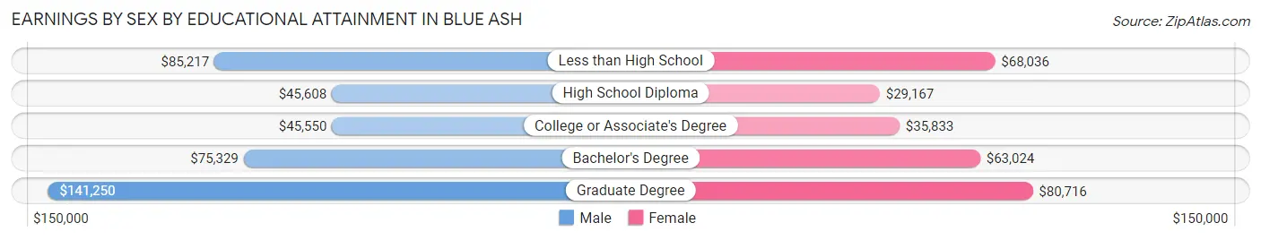 Earnings by Sex by Educational Attainment in Blue Ash