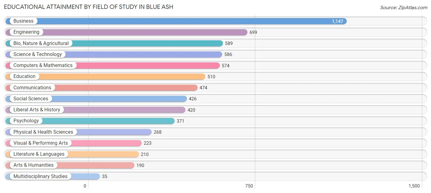 Educational Attainment by Field of Study in Blue Ash