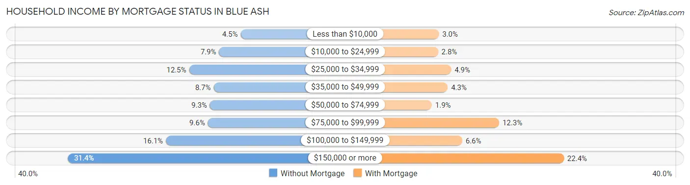 Household Income by Mortgage Status in Blue Ash