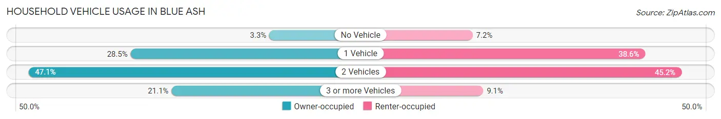 Household Vehicle Usage in Blue Ash