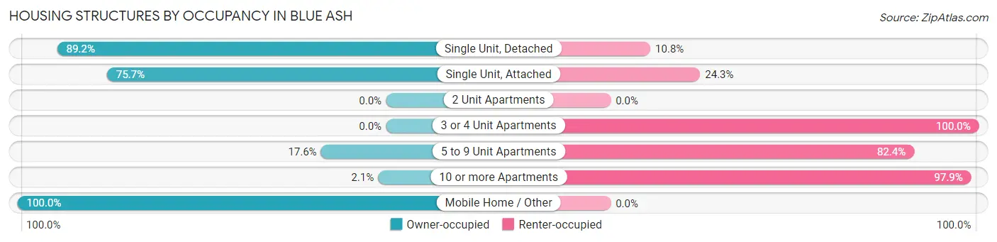 Housing Structures by Occupancy in Blue Ash