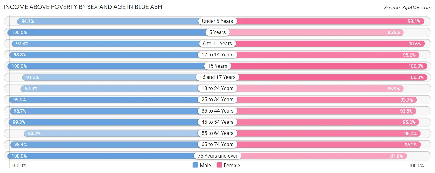 Income Above Poverty by Sex and Age in Blue Ash