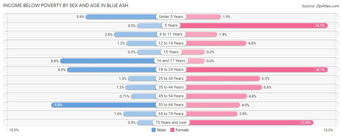 Income Below Poverty by Sex and Age in Blue Ash