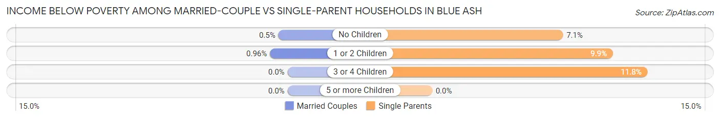 Income Below Poverty Among Married-Couple vs Single-Parent Households in Blue Ash
