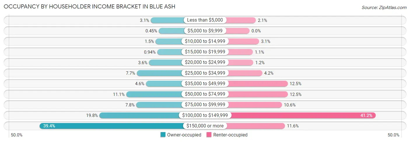 Occupancy by Householder Income Bracket in Blue Ash