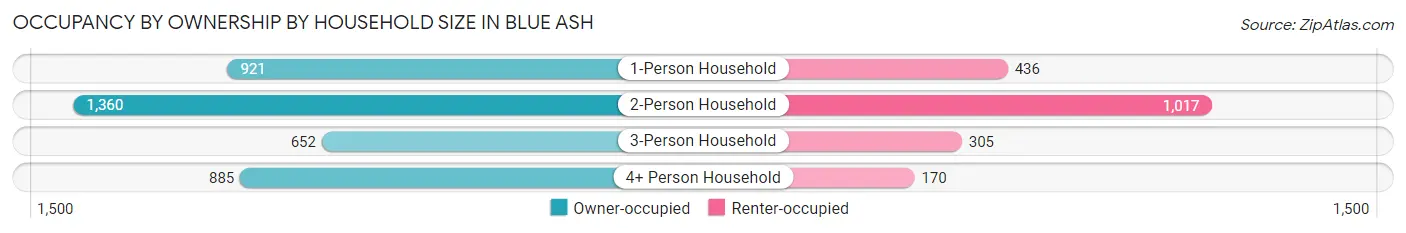 Occupancy by Ownership by Household Size in Blue Ash