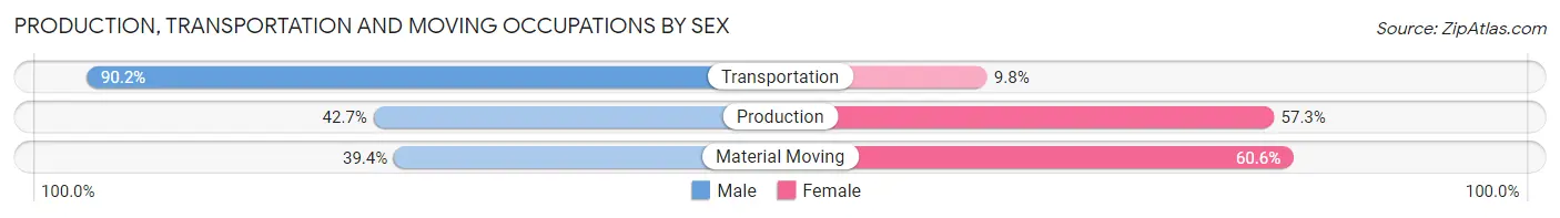 Production, Transportation and Moving Occupations by Sex in Blue Ash