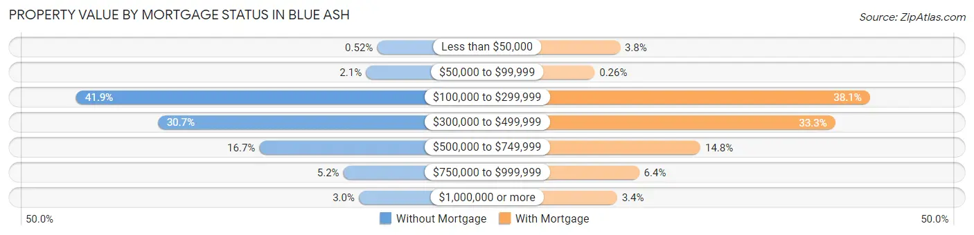 Property Value by Mortgage Status in Blue Ash