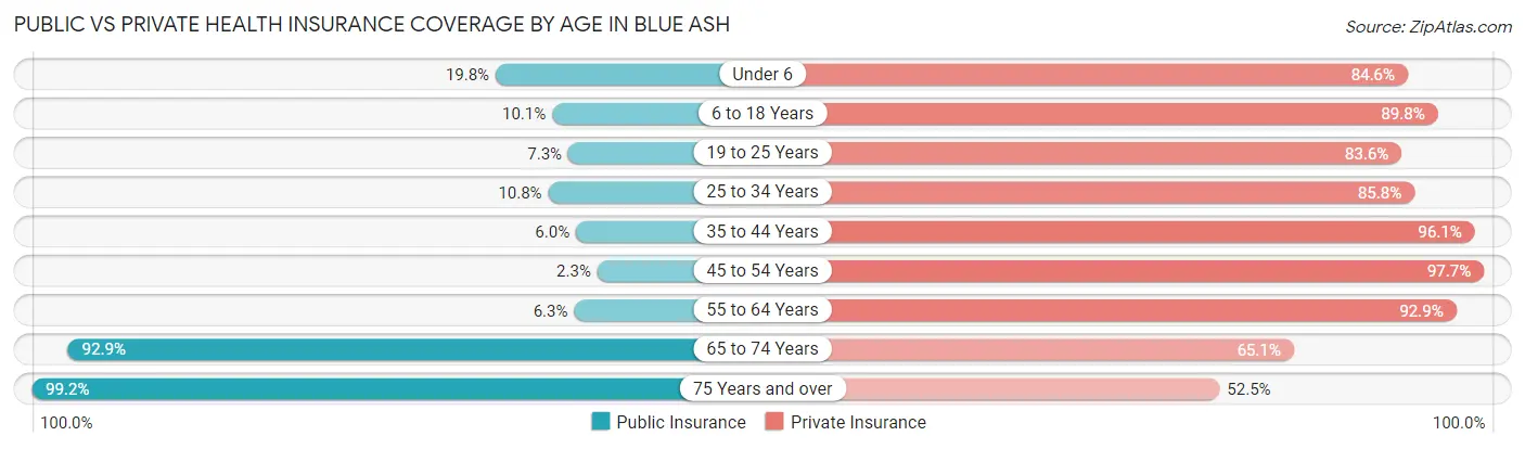 Public vs Private Health Insurance Coverage by Age in Blue Ash