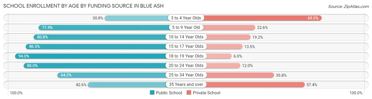 School Enrollment by Age by Funding Source in Blue Ash