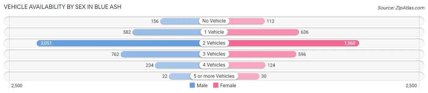 Vehicle Availability by Sex in Blue Ash