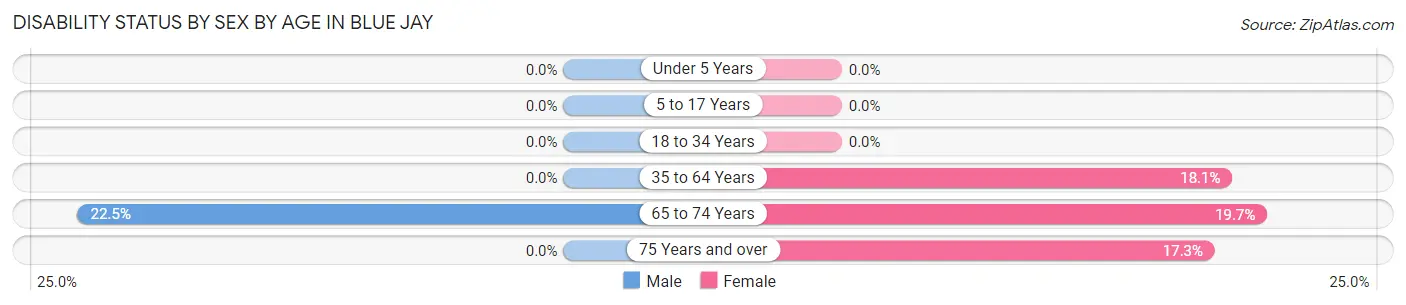 Disability Status by Sex by Age in Blue Jay