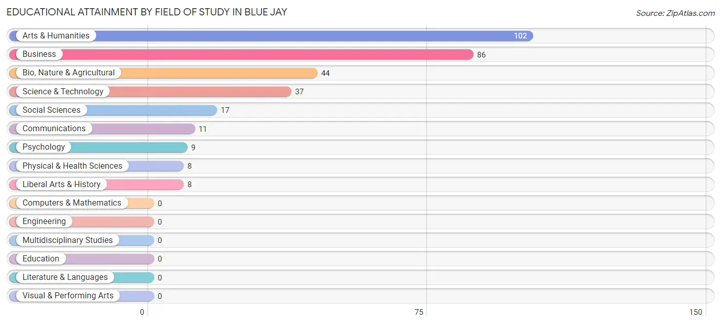 Educational Attainment by Field of Study in Blue Jay