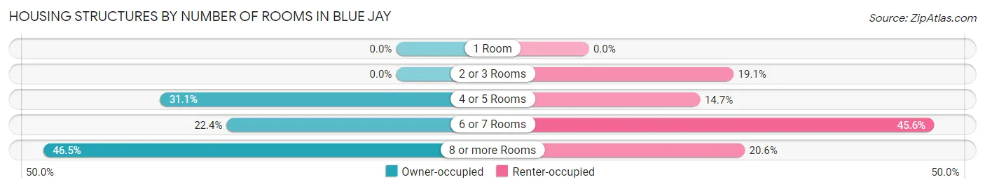 Housing Structures by Number of Rooms in Blue Jay