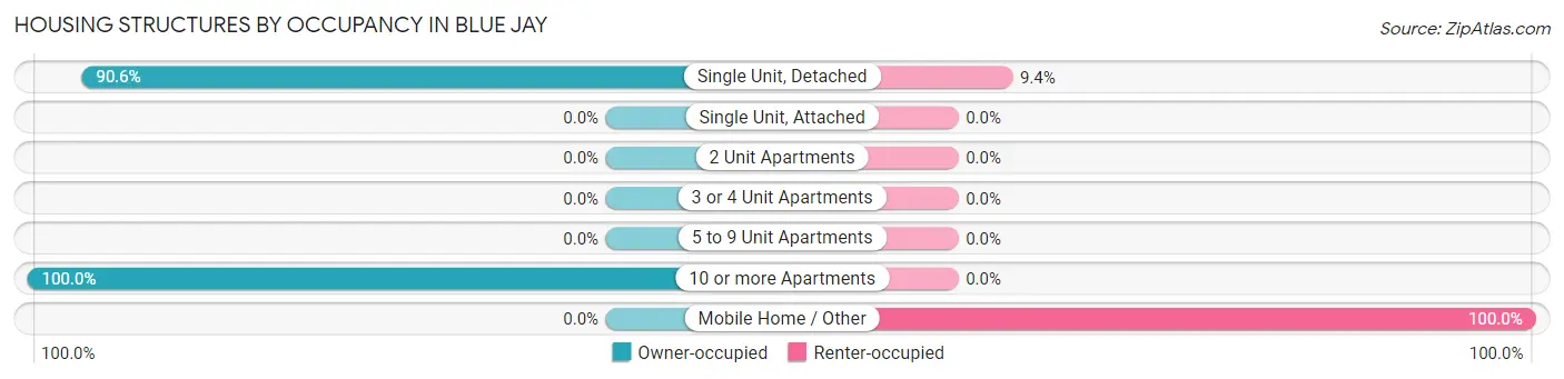 Housing Structures by Occupancy in Blue Jay