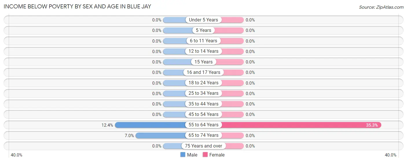 Income Below Poverty by Sex and Age in Blue Jay