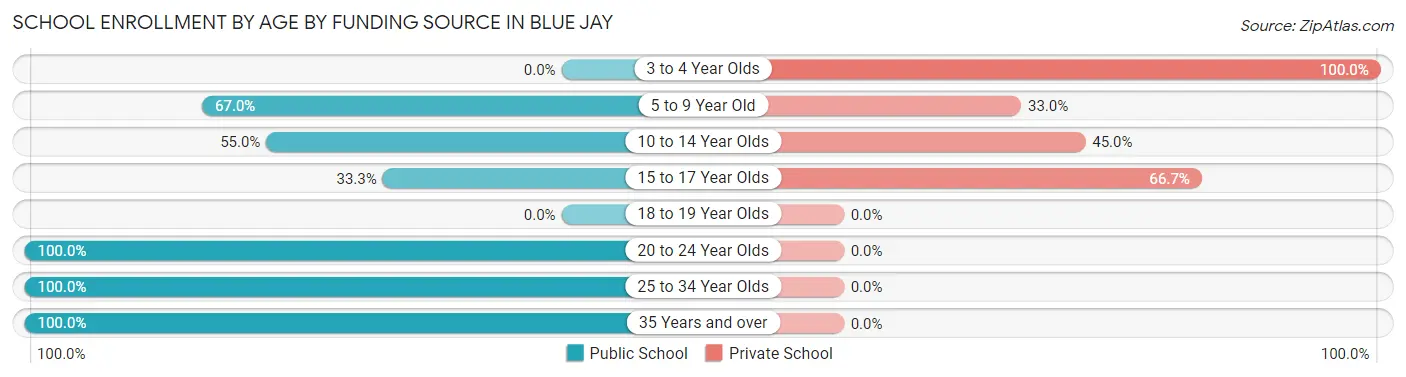 School Enrollment by Age by Funding Source in Blue Jay