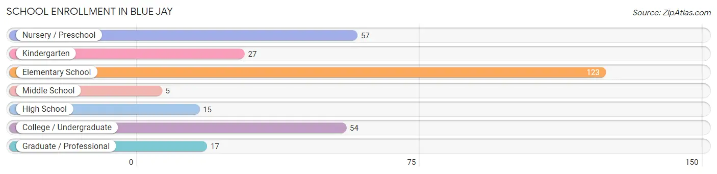 School Enrollment in Blue Jay