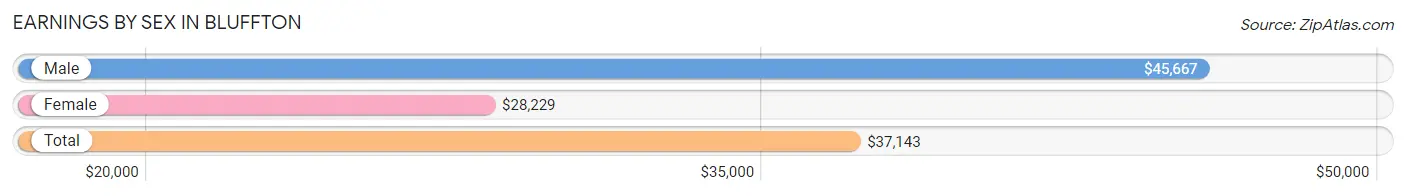 Earnings by Sex in Bluffton