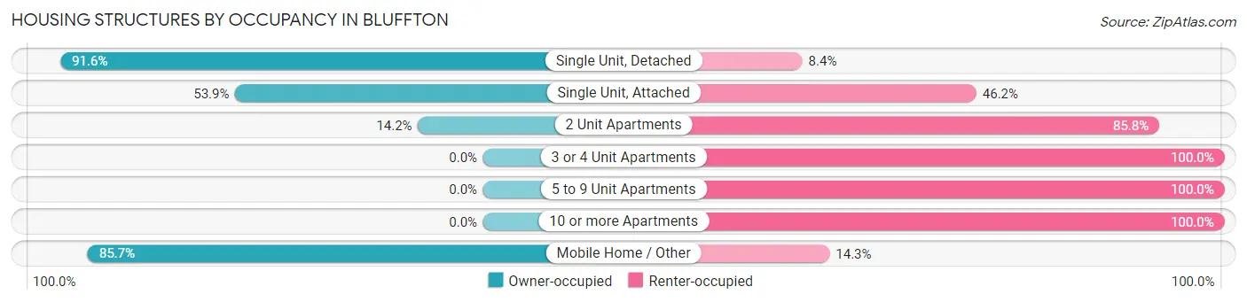Housing Structures by Occupancy in Bluffton