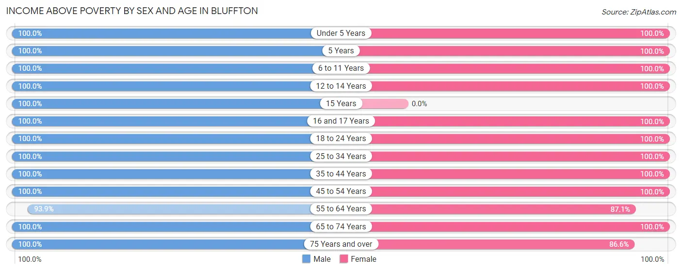 Income Above Poverty by Sex and Age in Bluffton