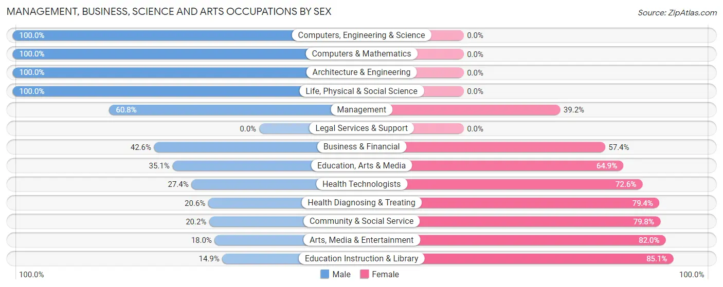 Management, Business, Science and Arts Occupations by Sex in Bluffton
