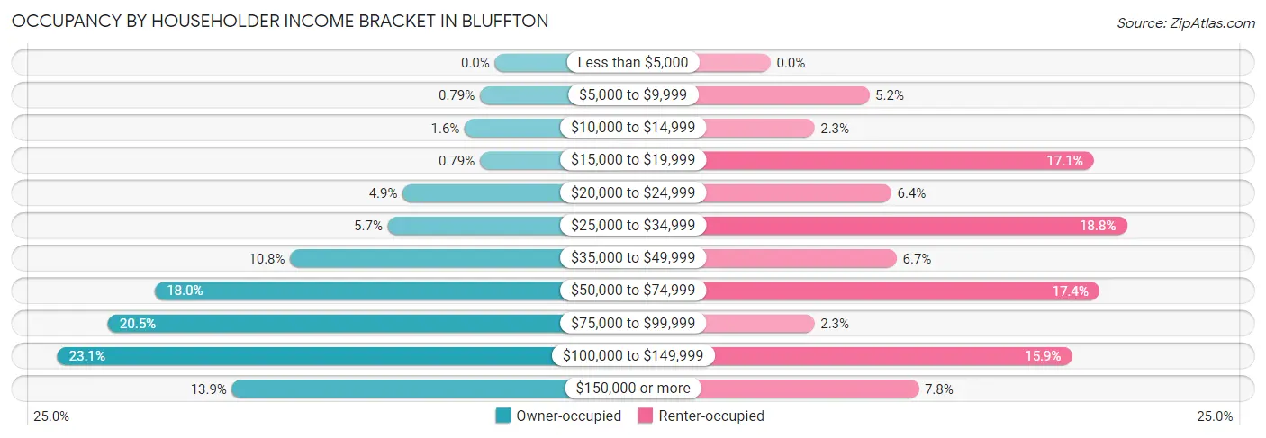Occupancy by Householder Income Bracket in Bluffton