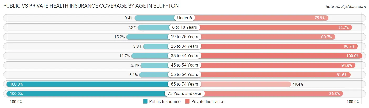 Public vs Private Health Insurance Coverage by Age in Bluffton