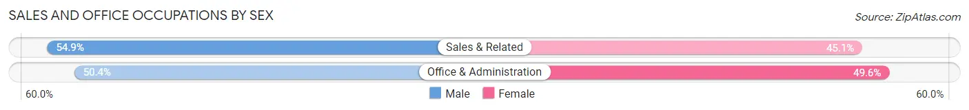Sales and Office Occupations by Sex in Bluffton