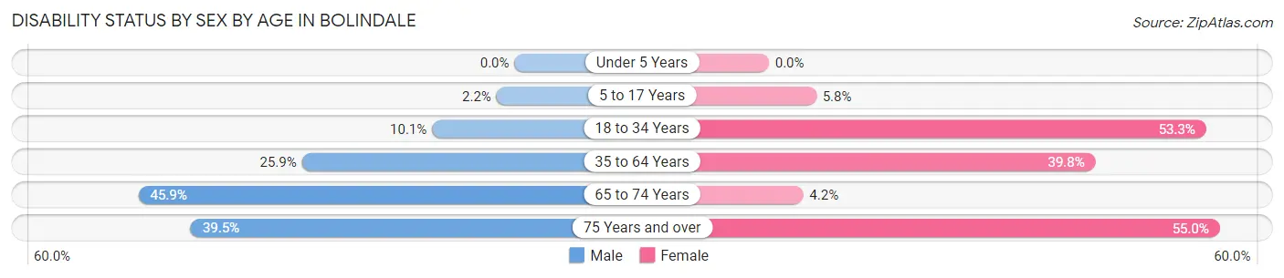 Disability Status by Sex by Age in Bolindale